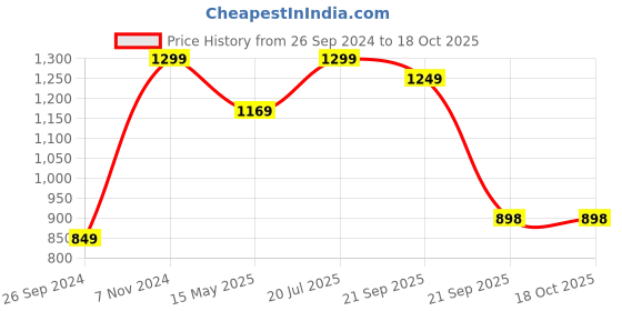 tatacliq.com Fausto Men's Grey Running Shoes fausto Price History Graph from 26 Sep 2024 to 17 Oct 2025