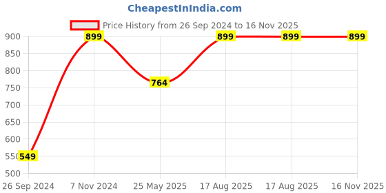 tatacliq.com Fausto Men's Grey Running Shoes fausto Price History Graph from 26 Sep 2024 to 16 Nov 2025