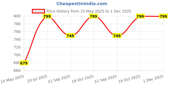 tatacliq.com Fausto Men's Grey Walking Shoes fausto Price History Graph from 15 May 2025 to 1 Dec 2025