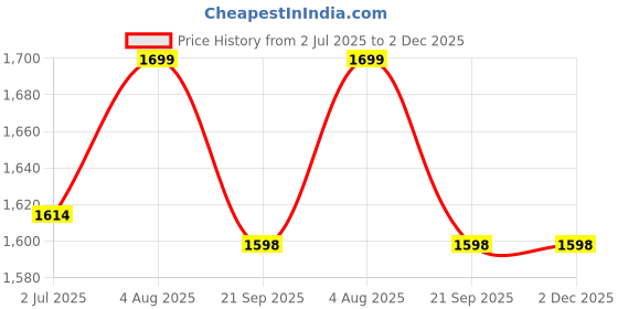 tatacliq.com Fausto Men's Light Brown Boat Shoes fausto Price History Graph from 2 Jul 2025 to 2 Dec 2025