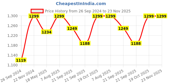 tatacliq.com Fausto Men's Maroon Mule Shoes fausto Price History Graph from 26 Sep 2024 to 23 Nov 2025