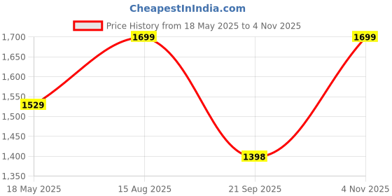 tatacliq.com Fausto Men's Navy Blue Brogue Shoes fausto Price History Graph from 18 May 2025 to 4 Nov 2025
