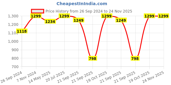 tatacliq.com Fausto Men's Navy Blue Running Shoes fausto Price History Graph from 26 Sep 2024 to 23 Nov 2025
