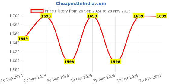 tatacliq.com Fausto Men's Navy Boat Shoes fausto Price History Graph from 26 Sep 2024 to 22 Nov 2025