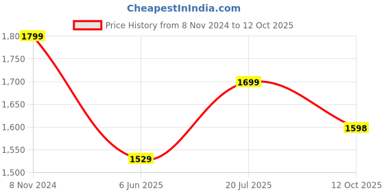 tatacliq.com Fausto Men's Navy Boat Shoes fausto Price History Graph from 8 Nov 2024 to 12 Oct 2025