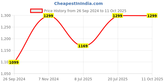 tatacliq.com Fausto Men's Navy Casual Juttis fausto Price History Graph from 26 Sep 2024 to 10 Oct 2025