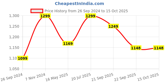 tatacliq.com Fausto Men's Navy Casual Juttis fausto Price History Graph from 26 Sep 2024 to 14 Oct 2025