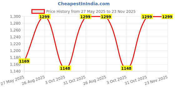 tatacliq.com Fausto Men's Navy Casual Juttis fausto Price History Graph from 27 May 2025 to 23 Nov 2025