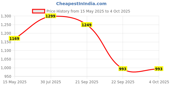 tatacliq.com Fausto Men's Navy Casual Juttis fausto Price History Graph from 15 May 2025 to 4 Oct 2025