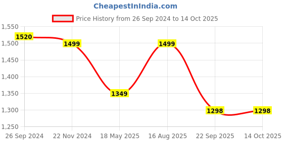 tatacliq.com Fausto Men's Navy Casual Loafers fausto Price History Graph from 26 Sep 2024 to 13 Oct 2025