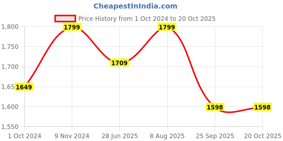 tatacliq.com Fausto Men's Navy Casual Loafers fausto Price History Graph from 1 Oct 2024 to 20 Oct 2025