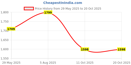 tatacliq.com Fausto Men's Navy Casual Loafers fausto Price History Graph from 29 May 2025 to 20 Oct 2025