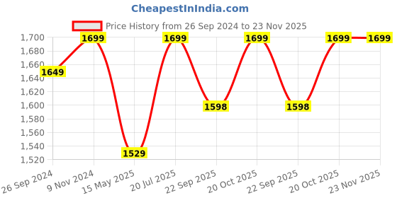 tatacliq.com Fausto Men's Navy Casual Mocassins fausto Price History Graph from 26 Sep 2024 to 22 Nov 2025