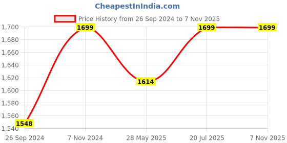 tatacliq.com Fausto Men's Navy Chelsea Boots fausto Price History Graph from 26 Sep 2024 to 6 Nov 2025