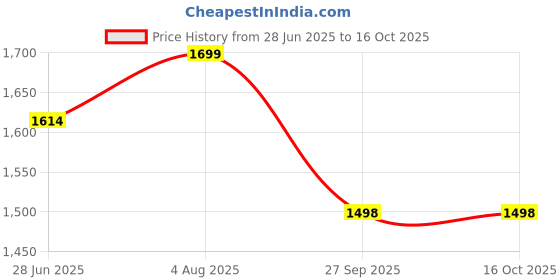 tatacliq.com Fausto Men's Navy Chelsea Boots fausto Price History Graph from 28 Jun 2025 to 16 Oct 2025