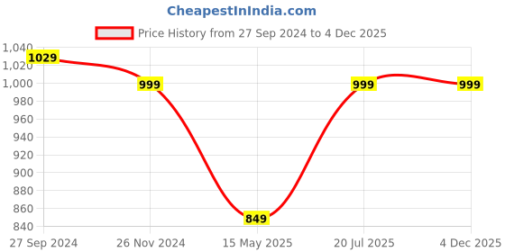 tatacliq.com Fausto Men's Navy Fisherman Sandals fausto Price History Graph from 27 Sep 2024 to 4 Dec 2025
