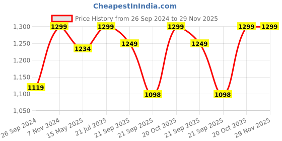 tatacliq.com Fausto Men's Navy Floater Sandals fausto Price History Graph from 26 Sep 2024 to 29 Nov 2025