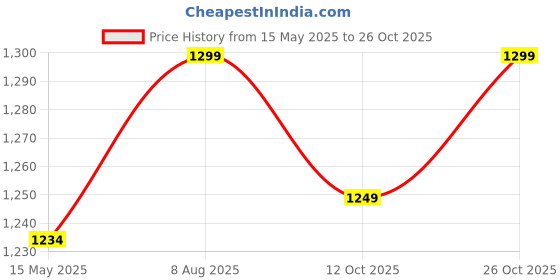 tatacliq.com Fausto Men's Navy Floater Sandals fausto Price History Graph from 15 May 2025 to 26 Oct 2025