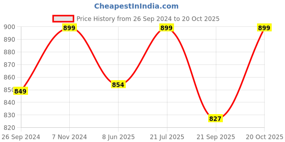 tatacliq.com Fausto Men's Navy Mule Shoes fausto Price History Graph from 26 Sep 2024 to 18 Oct 2025