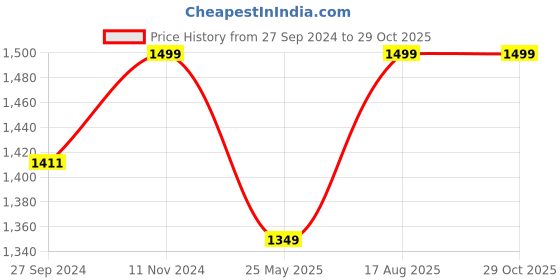 tatacliq.com Fausto Men's Navy Mule Shoes fausto Price History Graph from 27 Sep 2024 to 28 Oct 2025