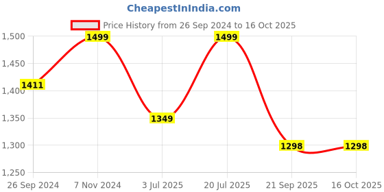 tatacliq.com Fausto Men's Navy Mule Shoes fausto Price History Graph from 26 Sep 2024 to 16 Oct 2025