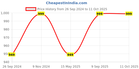 tatacliq.com Fausto Men's Navy Mule Shoes fausto Price History Graph from 26 Sep 2024 to 11 Oct 2025