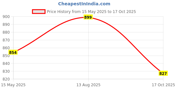 tatacliq.com Fausto Men's Navy Mule Shoes fausto Price History Graph from 15 May 2025 to 17 Oct 2025