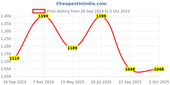 tatacliq.com Fausto Men's Navy Slides fausto Price History Graph from 26 Sep 2024 to 5 Oct 2025