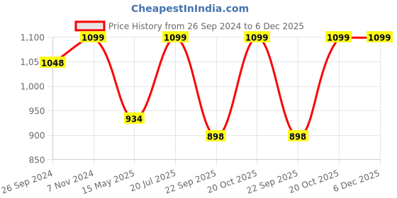 tatacliq.com Fausto Men's Navy Thong Sandals fausto Price History Graph from 26 Sep 2024 to 6 Dec 2025