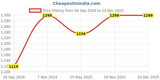 tatacliq.com Fausto Men's Olive Casual Loafers fausto Price History Graph from 26 Sep 2024 to 24 Dec 2025