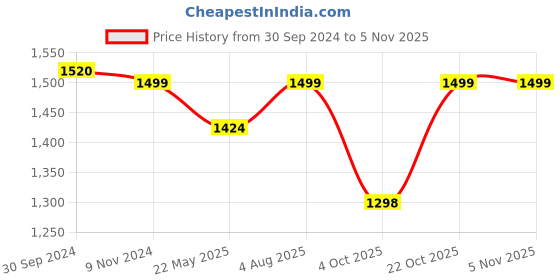 tatacliq.com Fausto Men's Olive Casual Loafers fausto Price History Graph from 30 Sep 2024 to 3 Nov 2025