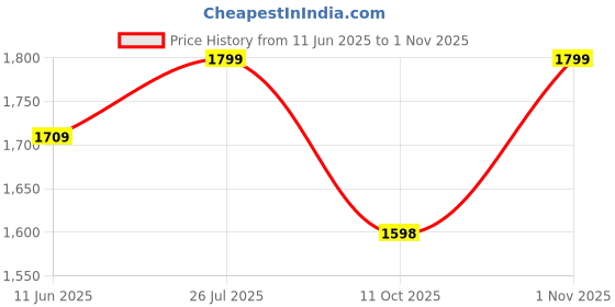 tatacliq.com Fausto Men's Olive Casual Loafers fausto Price History Graph from 11 Jun 2025 to 1 Nov 2025