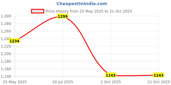 tatacliq.com Fausto Men's Olive Casual Loafers fausto Price History Graph from 25 May 2025 to 20 Oct 2025