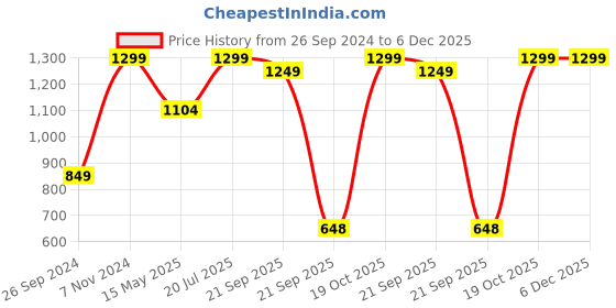 tatacliq.com Fausto Men's Olive Casual Sneakers fausto Price History Graph from 26 Sep 2024 to 6 Dec 2025
