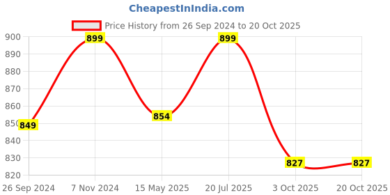 tatacliq.com Fausto Men's Olive Mule Shoes fausto Price History Graph from 26 Sep 2024 to 19 Oct 2025