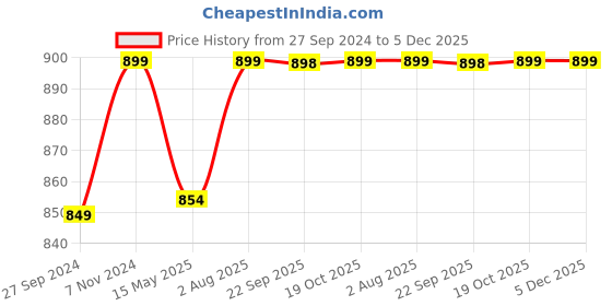 tatacliq.com Fausto Men's Olive Mule Shoes fausto Price History Graph from 27 Sep 2024 to 5 Dec 2025