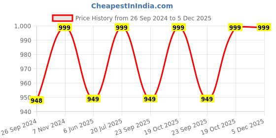 tatacliq.com Fausto Men's Olive Mule Shoes fausto Price History Graph from 26 Sep 2024 to 5 Dec 2025