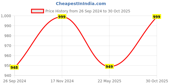 tatacliq.com Fausto Men's Olive Mule Shoes fausto Price History Graph from 26 Sep 2024 to 30 Oct 2025