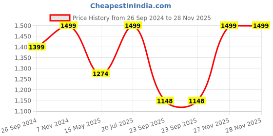 tatacliq.com Fausto Men's Red Casual Loafers fausto Price History Graph from 26 Sep 2024 to 27 Nov 2025