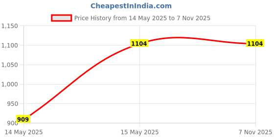tatacliq.com Fausto Men's Red Casual Loafers fausto Price History Graph from 14 May 2025 to 6 Nov 2025