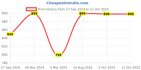 tatacliq.com Fausto Men's Red Mule Shoes fausto Price History Graph from 27 Sep 2024 to 10 Oct 2025