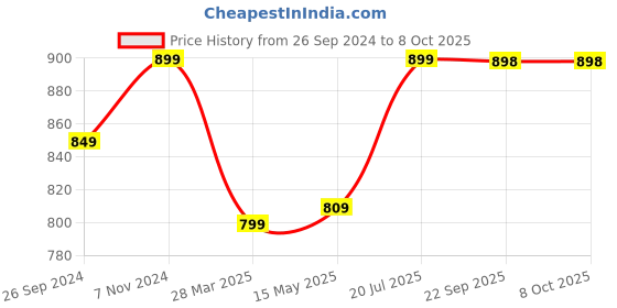tatacliq.com Fausto Men's Red Mule Shoes fausto Price History Graph from 26 Sep 2024 to 7 Oct 2025