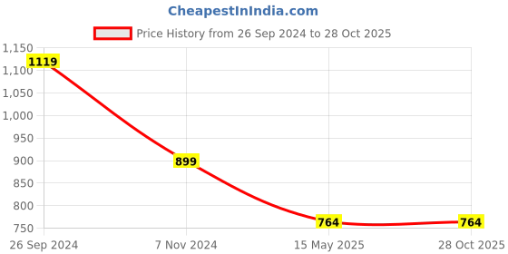 tatacliq.com Fausto Men's Red Plimsolls fausto Price History Graph from 26 Sep 2024 to 28 Oct 2025