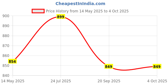 tatacliq.com Fausto Men's Red Running Shoes fausto Price History Graph from 14 May 2025 to 4 Oct 2025