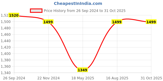 tatacliq.com Fausto Men's Sky Blue Casual Loafers fausto Price History Graph from 26 Sep 2024 to 30 Oct 2025