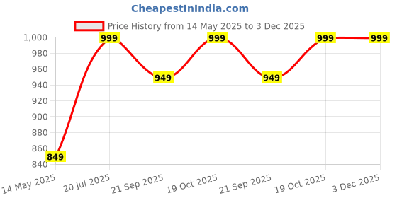 tatacliq.com Fausto Men's Sky Blue Walking Shoes fausto Price History Graph from 14 May 2025 to 3 Dec 2025