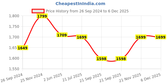 tatacliq.com Fausto Men's Tan Boat Shoes fausto Price History Graph from 26 Sep 2024 to 6 Dec 2025
