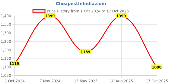 tatacliq.com Fausto Men's Tan Boat Shoes fausto Price History Graph from 1 Oct 2024 to 17 Oct 2025