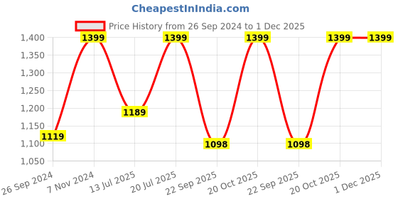 tatacliq.com Fausto Men's Tan Boat Shoes fausto Price History Graph from 26 Sep 2024 to 30 Nov 2025