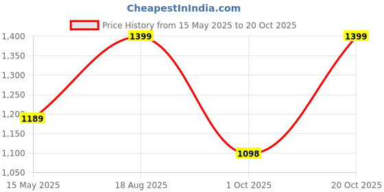 tatacliq.com Fausto Men's Tan Boat Shoes fausto Price History Graph from 15 May 2025 to 20 Oct 2025